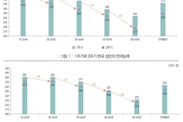 1주기와 2주기 한국 성인의 언어 및 수리 능력