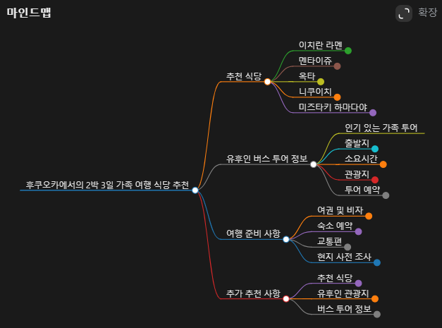 GenPark AI Travel 마인드맵