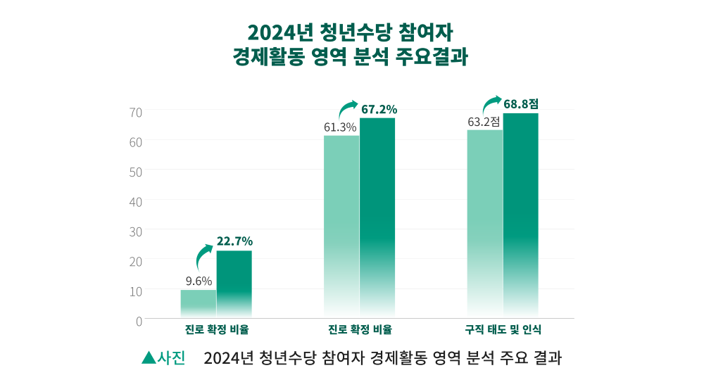 2024년 청년수당 참여자 경제활동 영역 분석 주요 결과