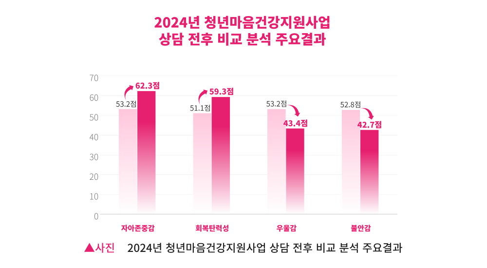 2024년 청년마음건강지원사업 상담 전후 비교 분석 주요결과