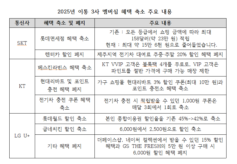 이통 3사의 멤버십 혜택 축소 내용