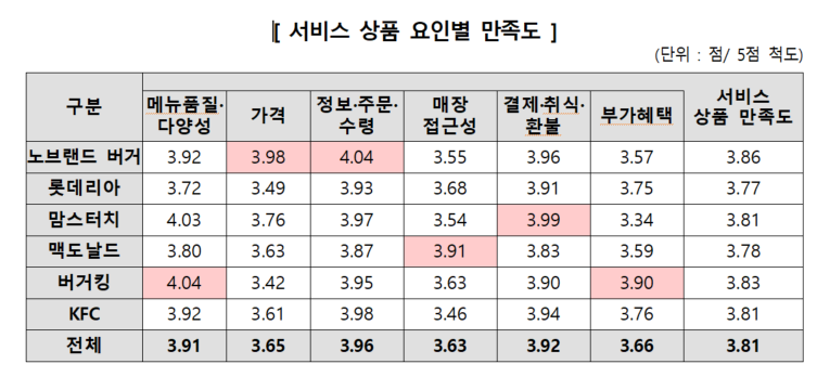 서비스 상품 요인별 만족도(출처 : 한국소비자원)