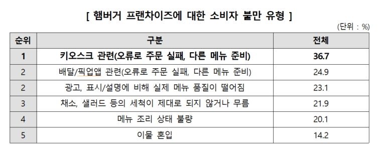 소비자 불만 유형(출처 : 한국소비자원)