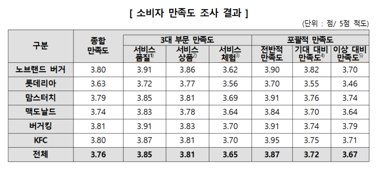 소비자 만족도 조사결과(출처 : 한국소비자원)